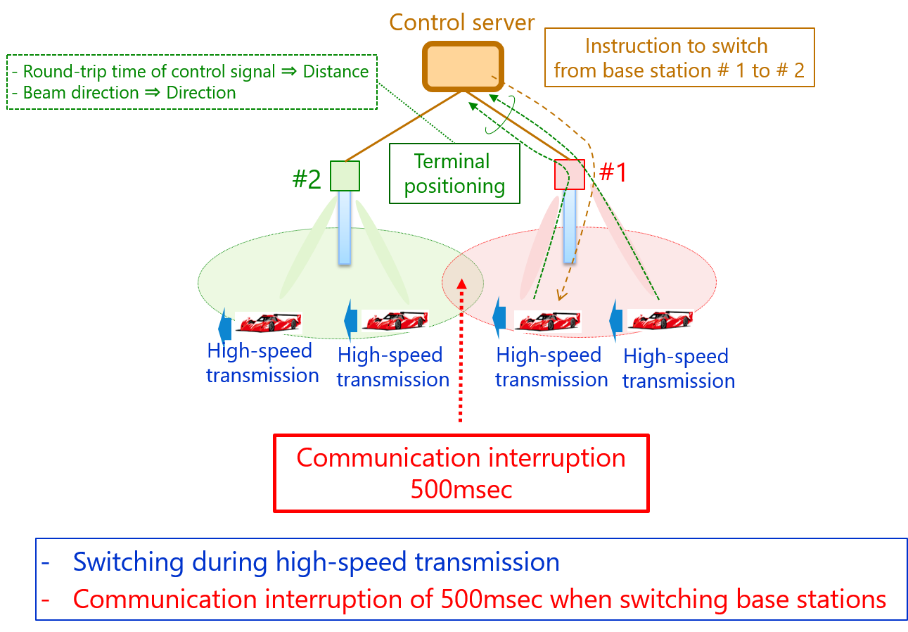 Figure.1 Base station switching control technology based on autonomous control of wireless terminals using WiGig communication radio waves