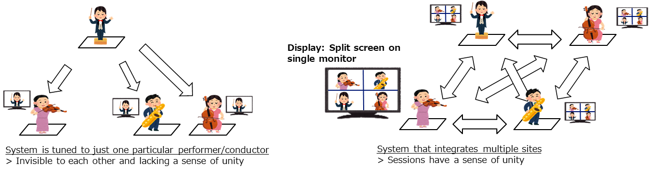 Figure 1 Matching of playing timing for integrated real-time remote sessions
