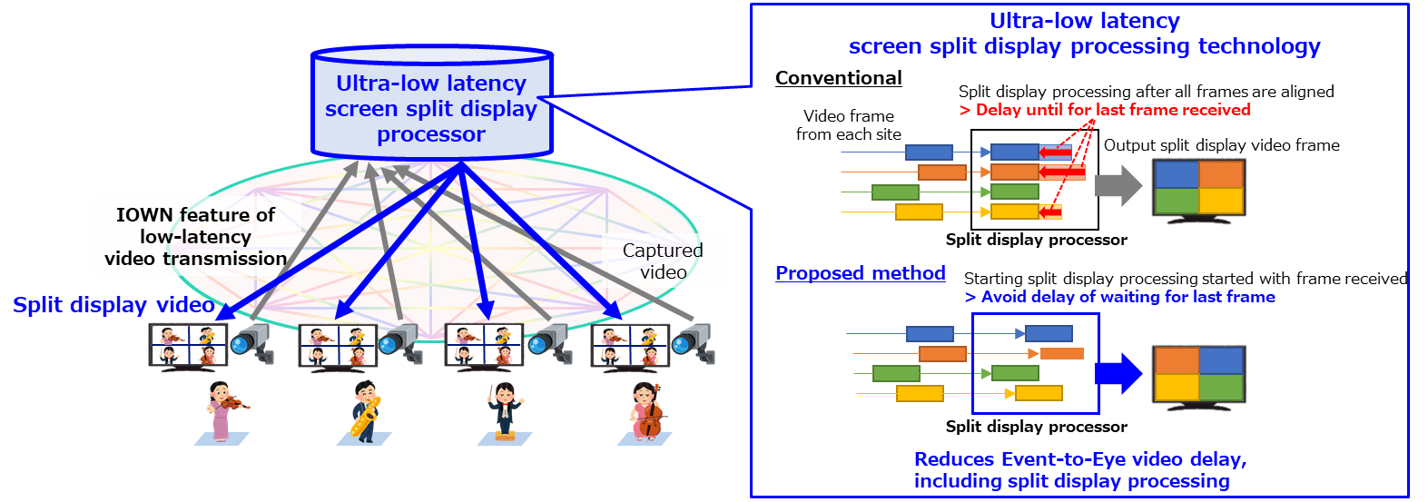 Figure 2: Remote video communication using ultra-low latency screen split display processing technology in IOWN concept