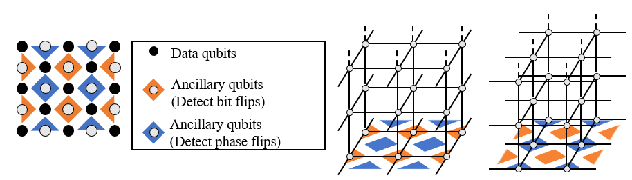 Figure 1. Left: Surface code; Right: Three dimensional lattices by stacking measurement values of surface codes
