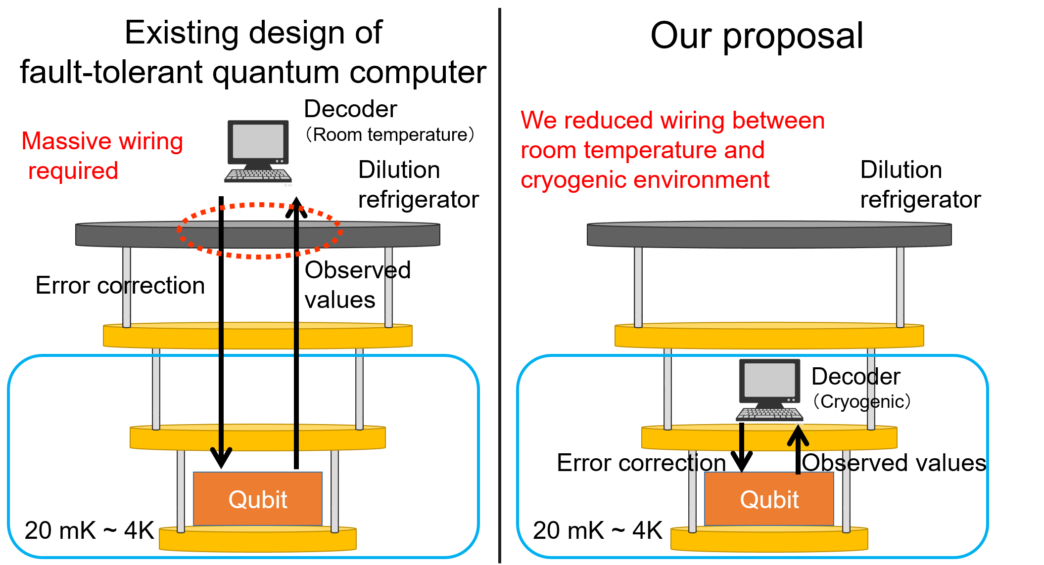 Figure 3.Structures of superconducting fault-tolerant quantum computing (Left: existing approach, Right: Our proposal)