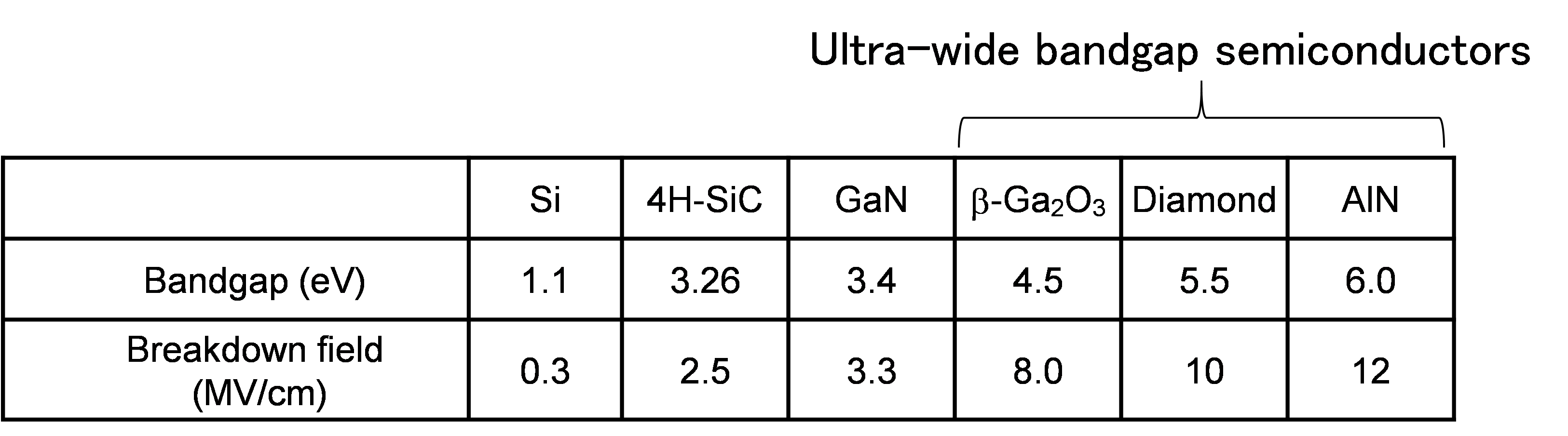 Table I. Bandgap energy and breakdown field of semiconductor materials.