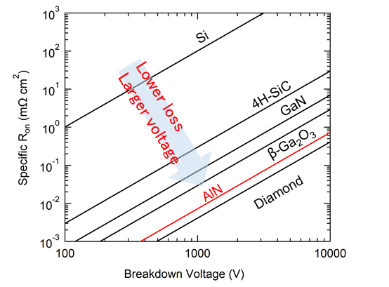  Figure 1. Relationship between specific on-resistance and breakdown voltage of each semiconductor material.