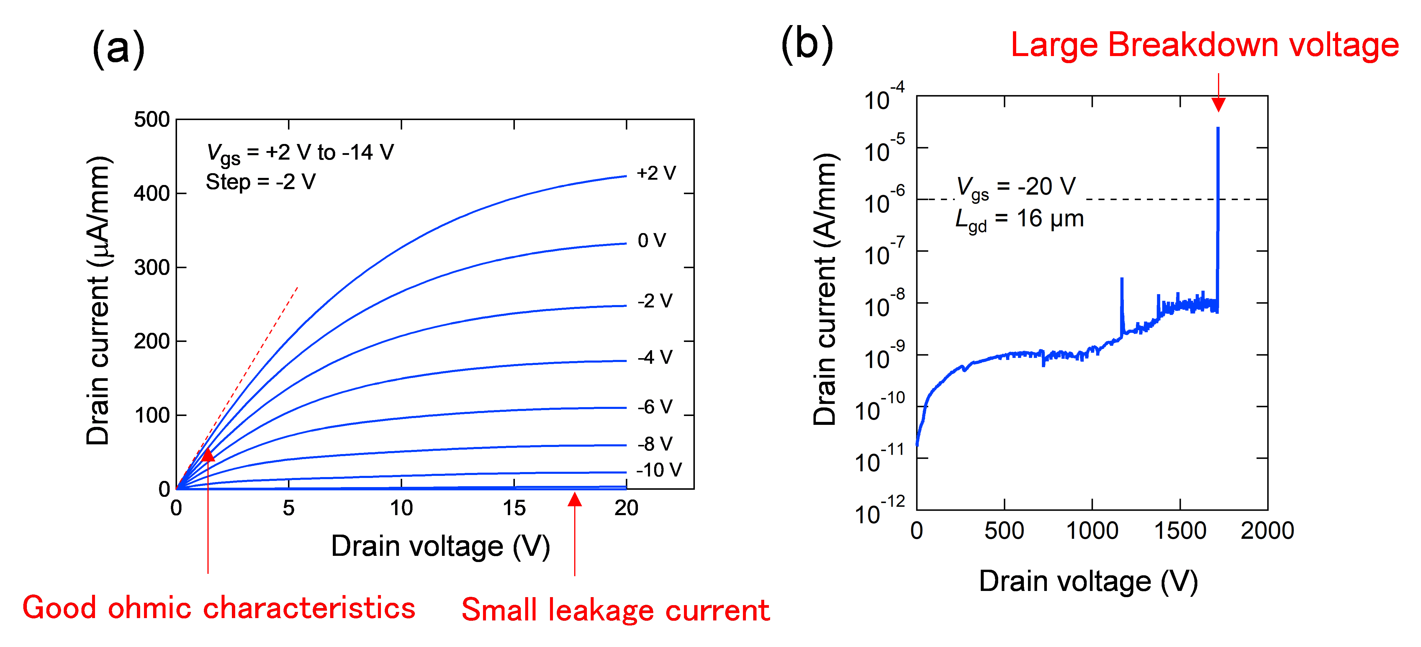 Figure 3. (a) Drain current vs. drain voltage characteristics of AlN transistors. (b) Off-state breakdown characteristics of AlN transistors.