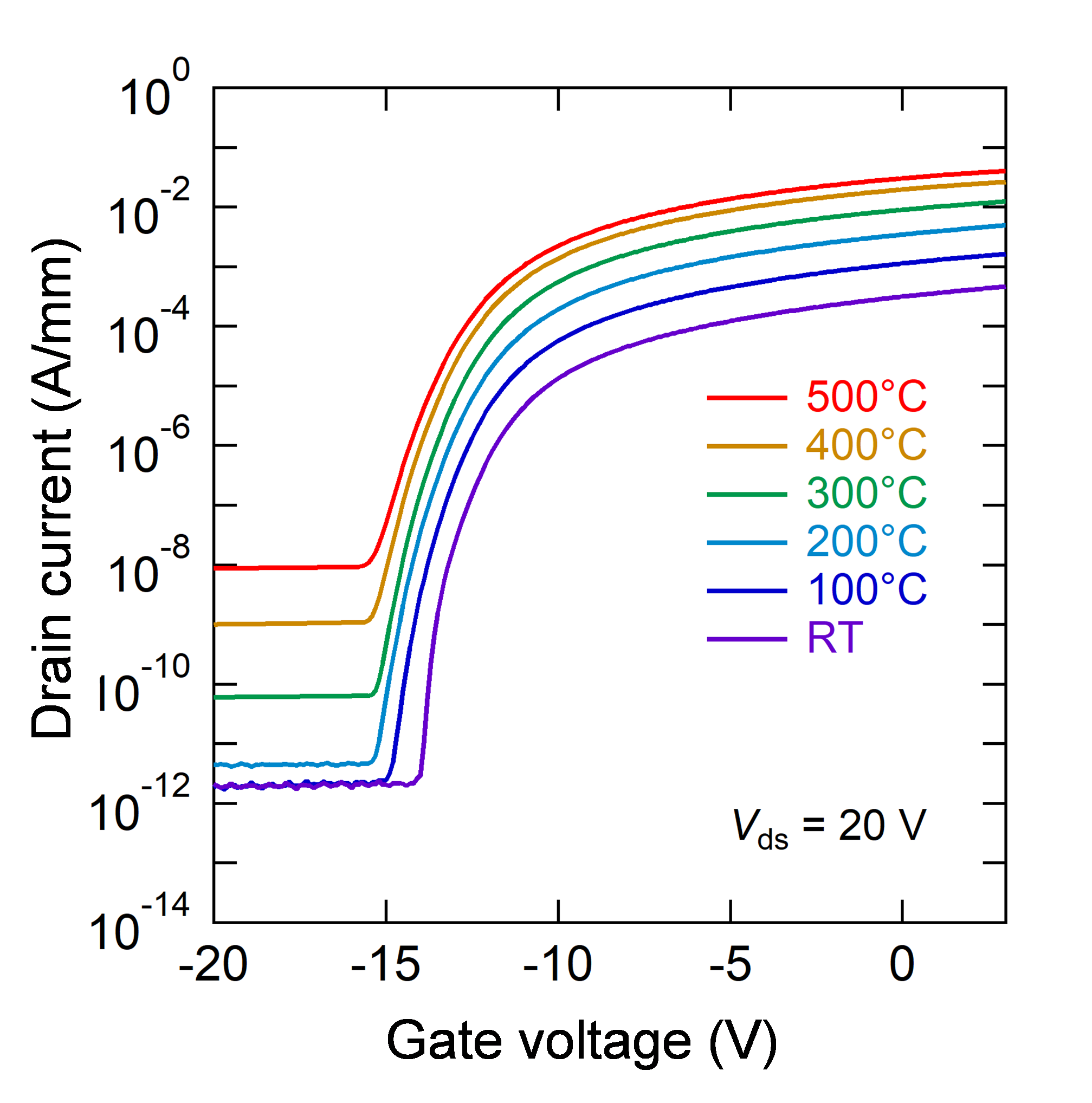Figure 4. Drain current vs. gate voltage characteristics of AlN transistor from room temperature (RT) to 500°C.