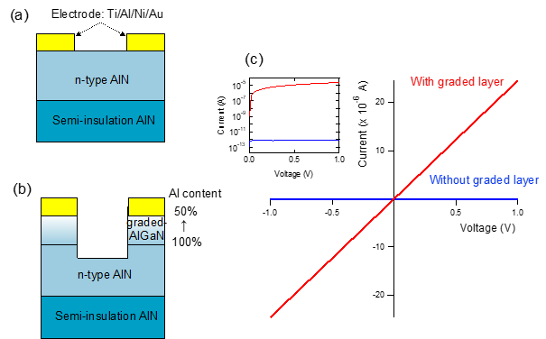 Figure 5.  Metal/n-type AlN contact structure (a) with and (b) without compositionally graded AlGaN layers. (c) Current-voltage characteristics with and without the graded layers.