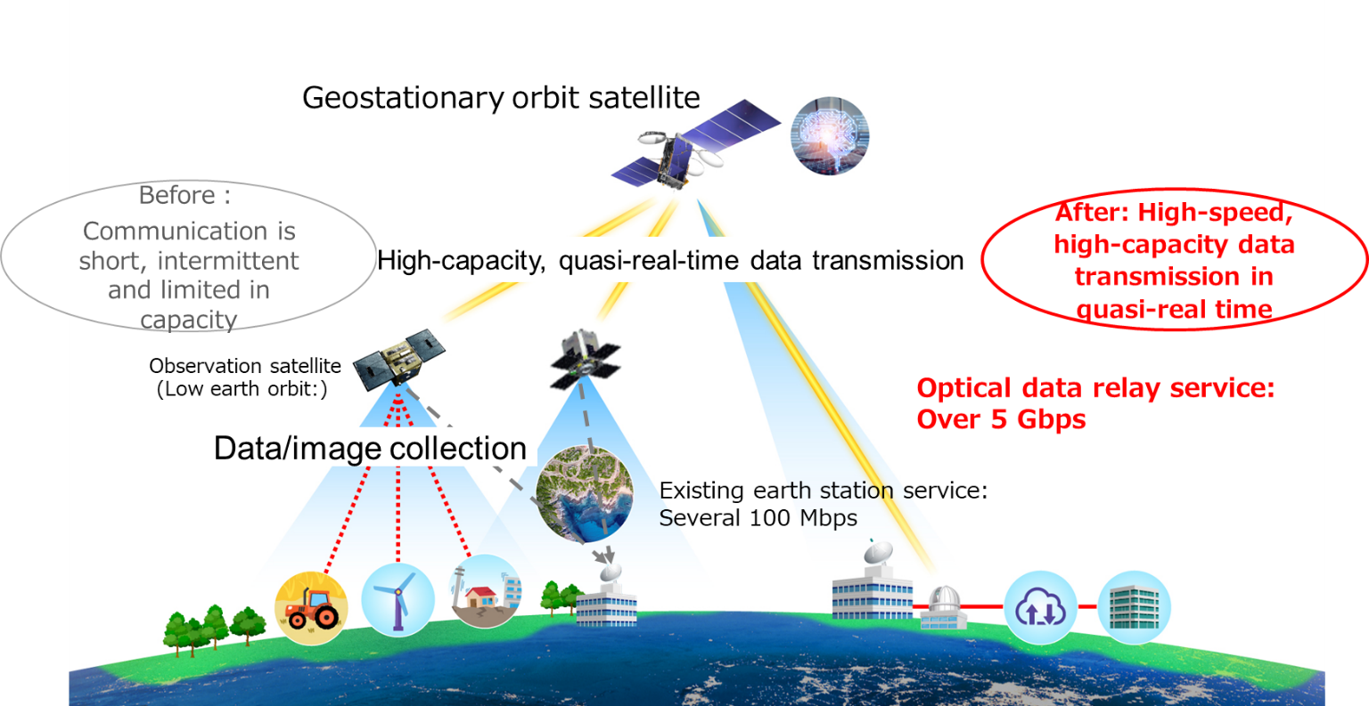 Figure 1: Overview of optical data relay service