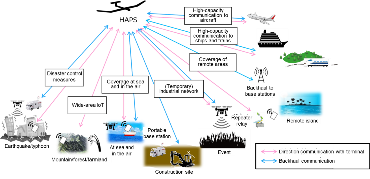 Figure 2: Overview of HAPS communication services