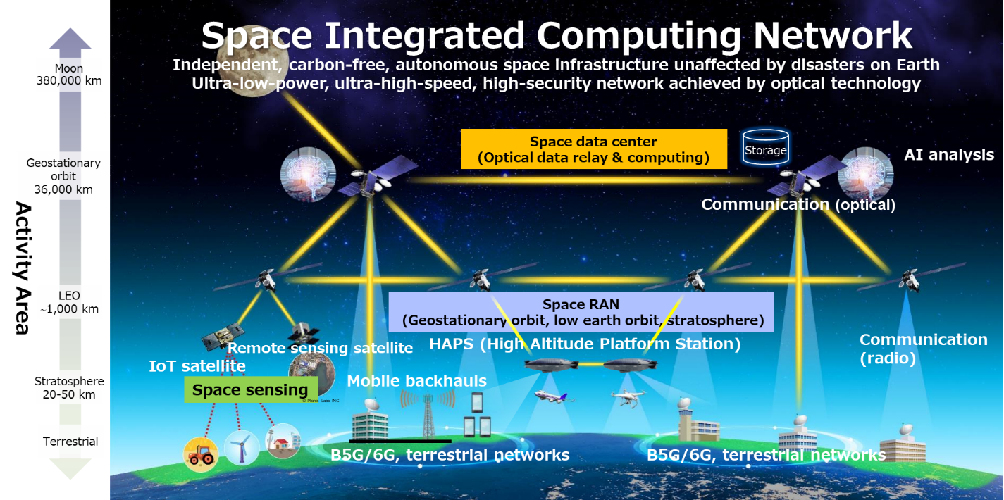 Figure 3: Space integrated computing network concept