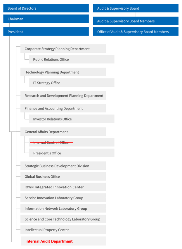 New Organization Chart (as of June 24, 2022)