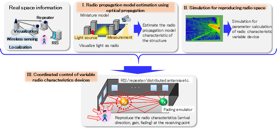 Figure 1: Overview of radio space reproduction technology.