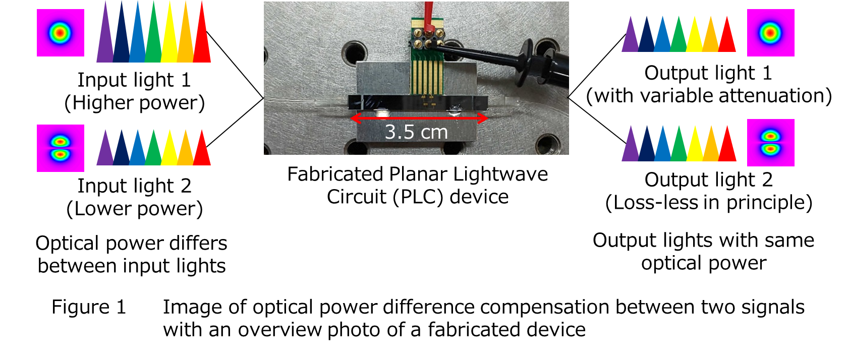 Figure 1 Image of optical power difference compensation between two signals with an overview photo of a fabricated device