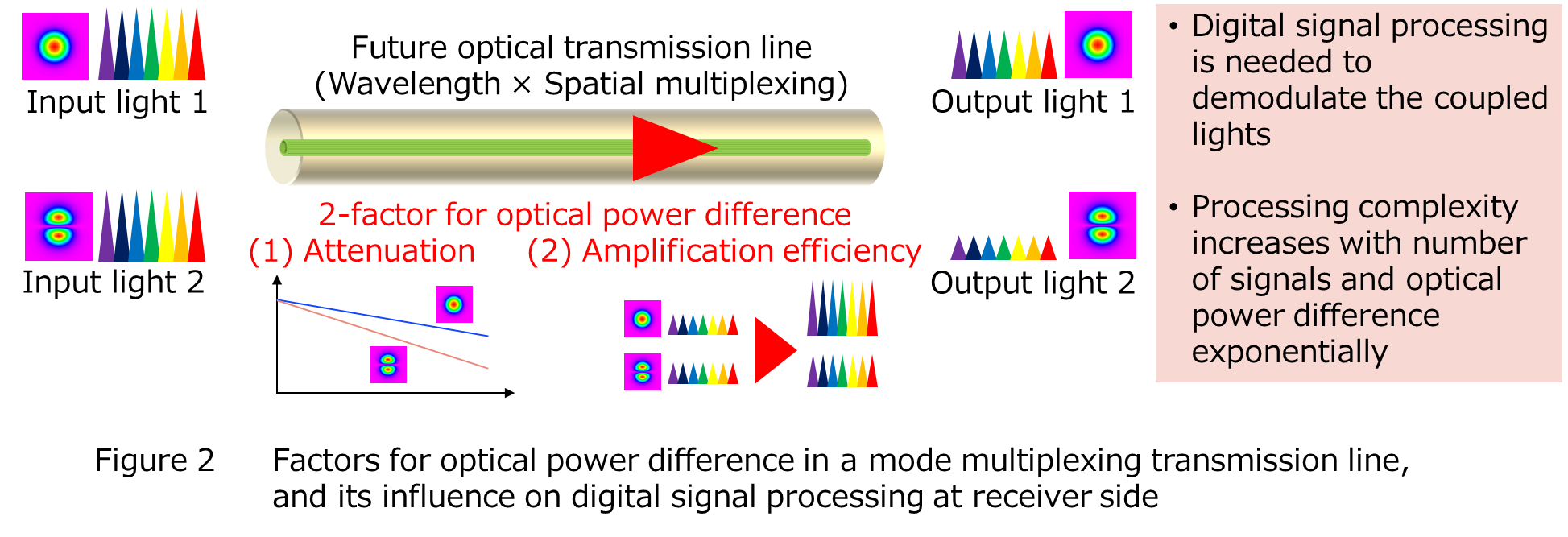 Figure 2 Factors for optical power difference in a mode multiplexing transmission line, and its influence on digital signal processing at receiver side