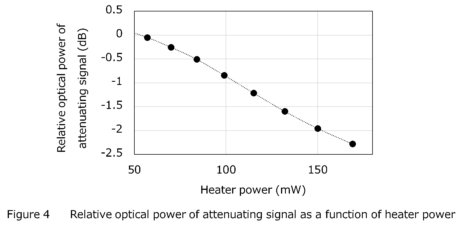 Figure 4 Relative optical power of attenuating signal as a function of heater power