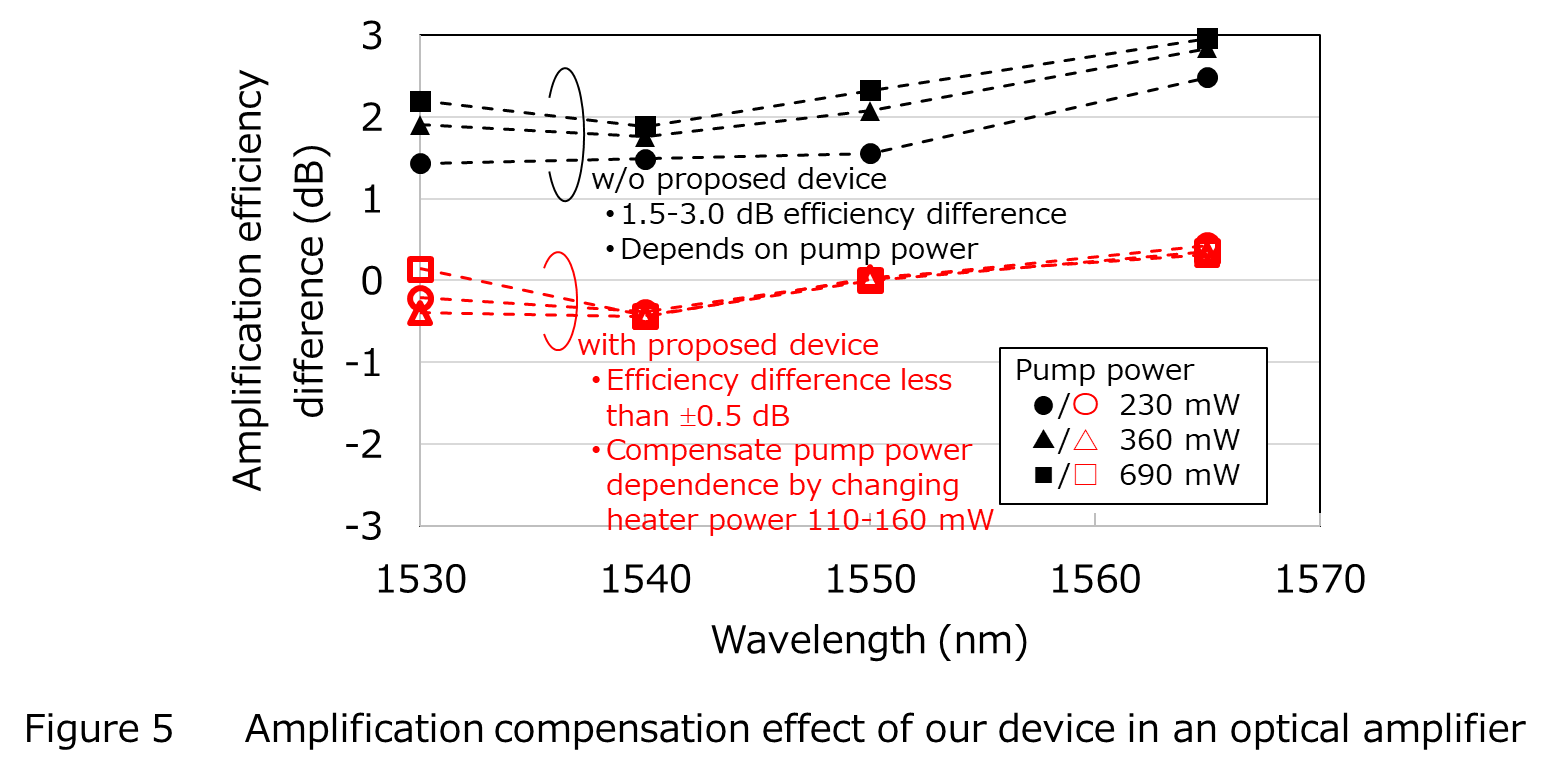 Figure 5 Amplification compensation effect of our device in an optical amplifier