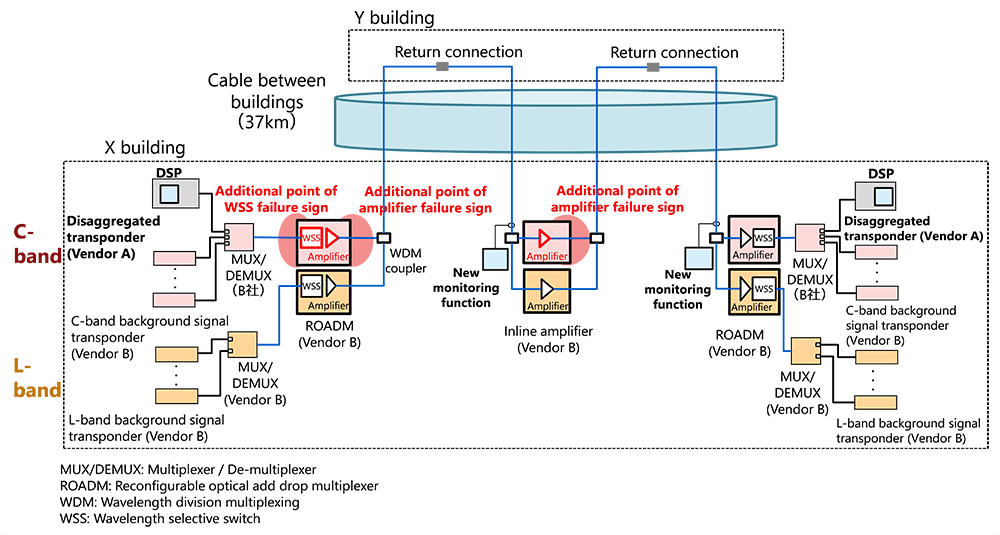 Fig. 1 Field trial experimental configuration