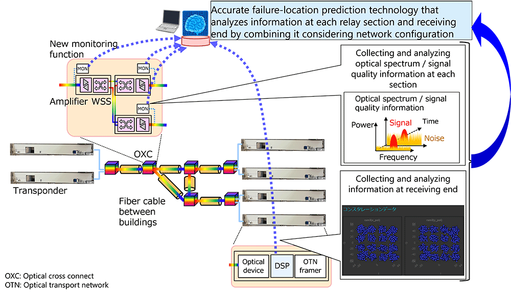 Fig. 2 Overview of technology collecting and analyzing optical signal characteristics