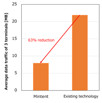 Figure 3 Comparison of data traffic between Mintent and existing technology