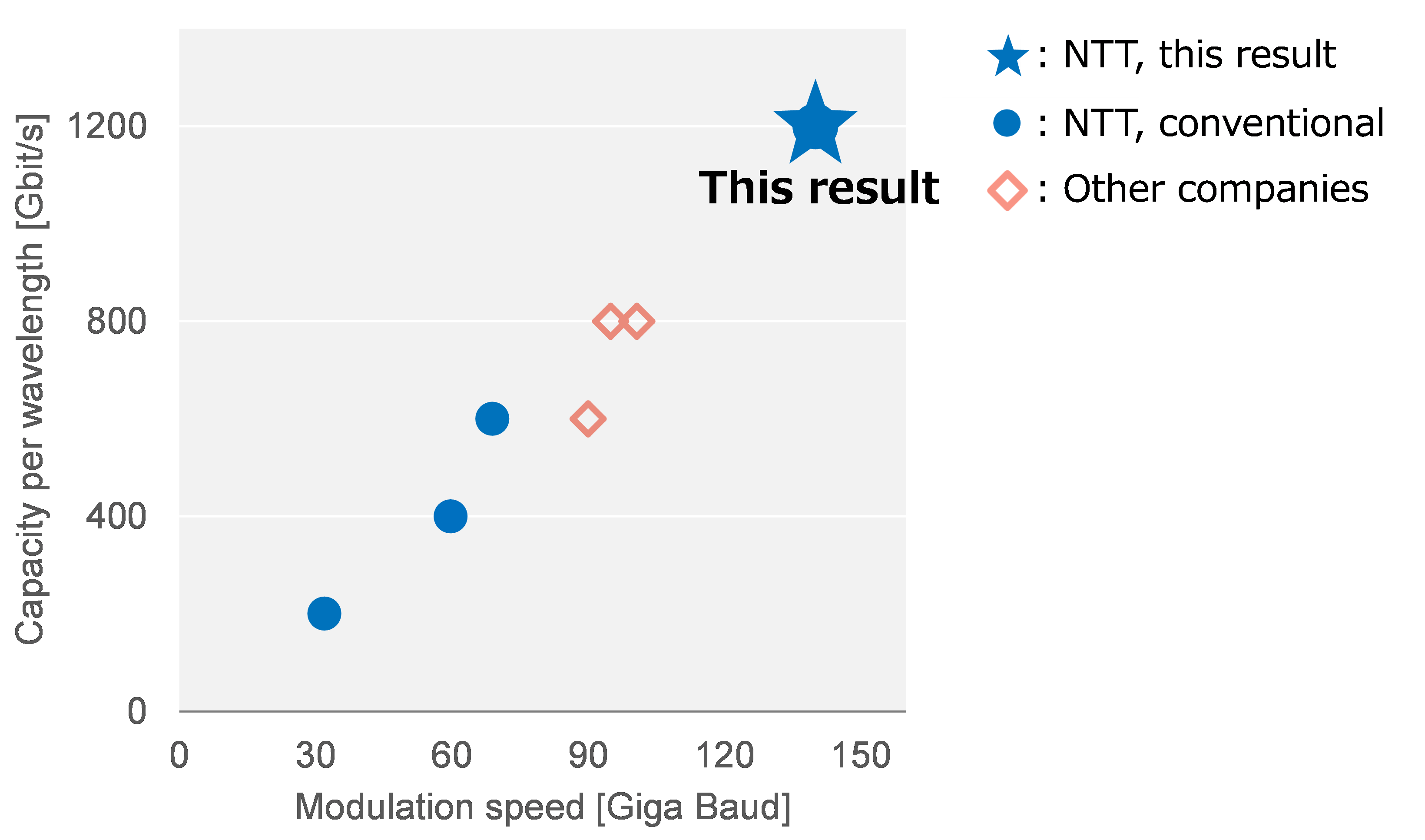 Fig. 2. Comparison with existing technology