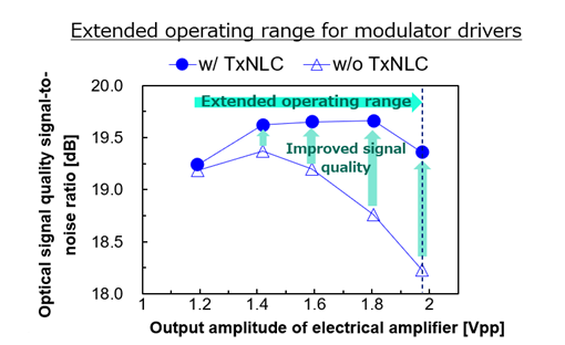 Fig. 3: Expansion of the operating range of ultra-wideband baseband amplifiers by ultra-high-precision distortion compensation for optical transceiver circuits