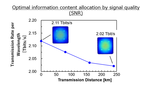 Fig. 4: Experimental result of optical amplification repeater transmission of more than 2 Tbits/s per wavelength