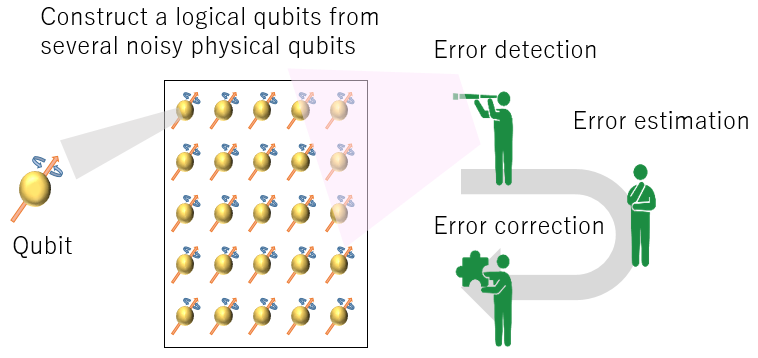 (Figure 1) Schematic picture of quantum error correction