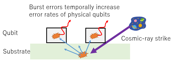 (Figure 2) Mechanism of error increase by burst-errors strikes