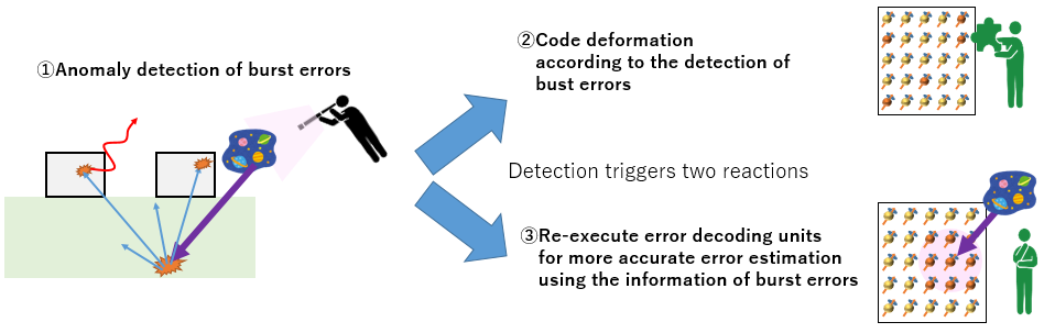 (Figure 3) Our proposal: Detection of burst errors and reaction to them