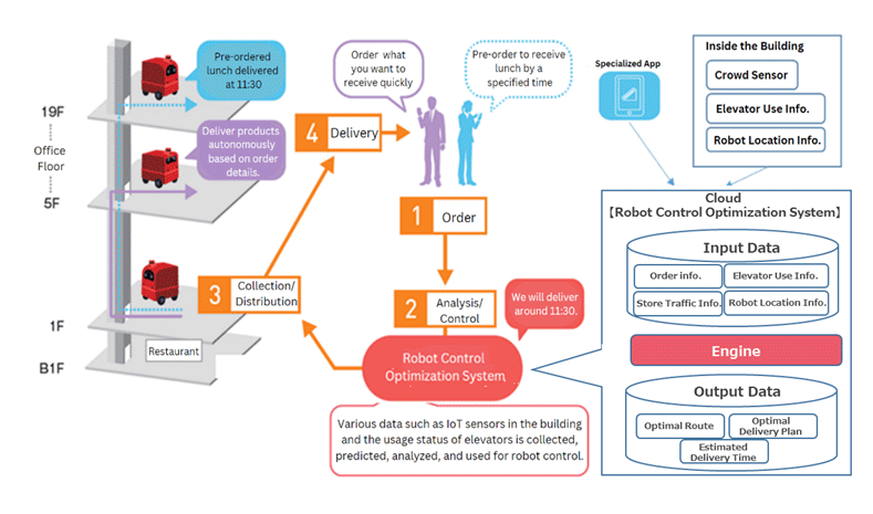 Fig. 2:　Robot delivery service and system overview