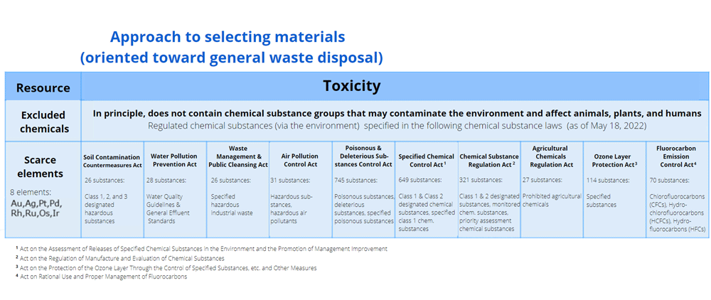 Table 1: Material Selection Criteria