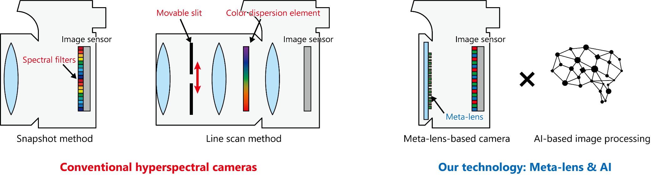 Figure 1 Comparison of Hyperspectral Camera Configuration