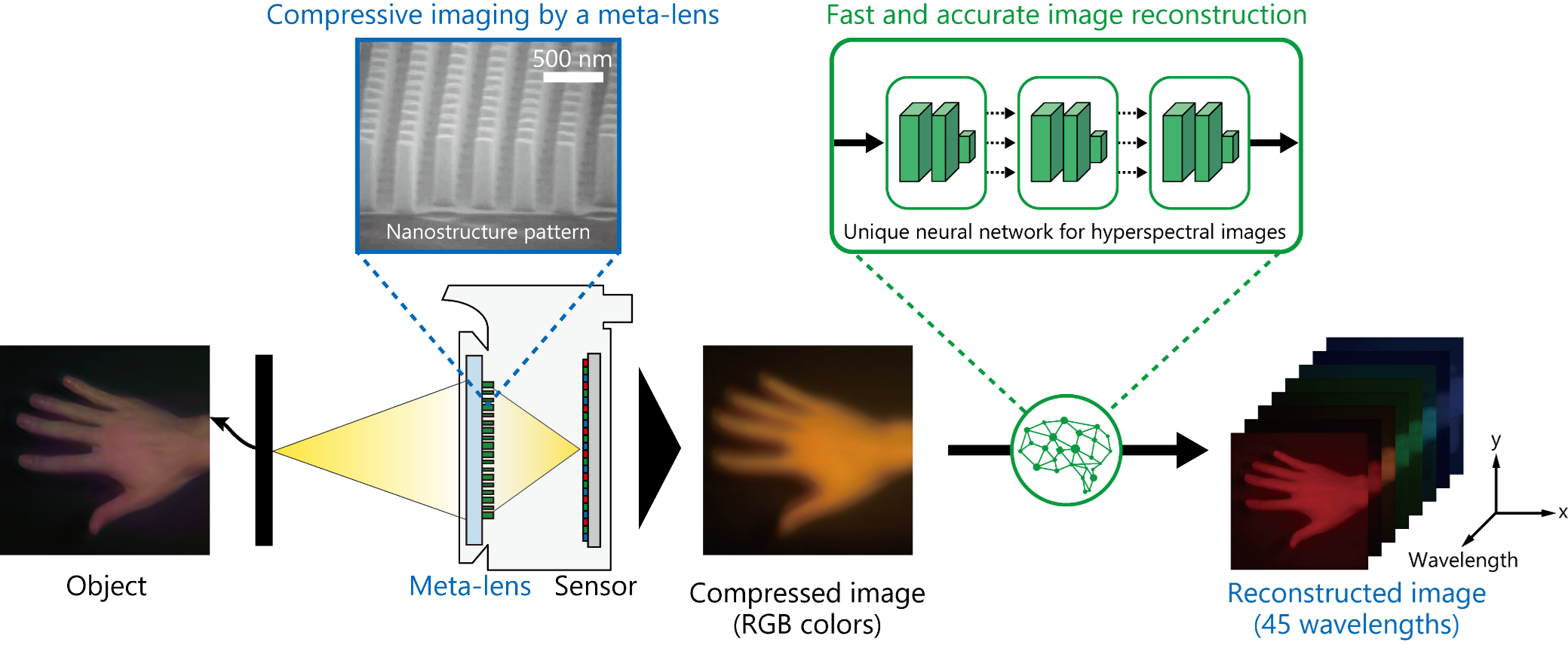Figure 2 Reconstruction of Hyperspectral Images Using This Technology