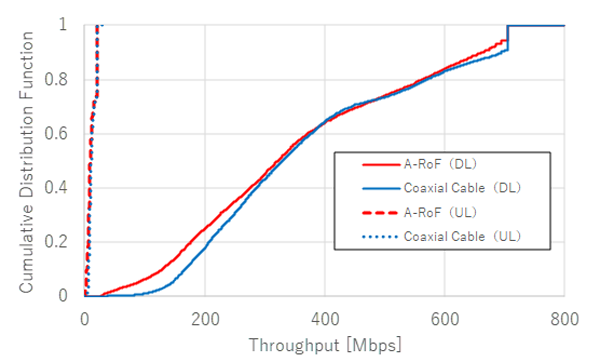 Figure 3-2. Experimental results (Throughput performances on downlink and uplink)