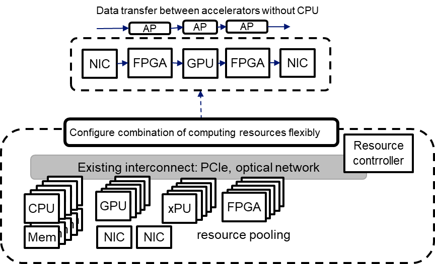 Figure 1: Overview of the computing infrastructure developed