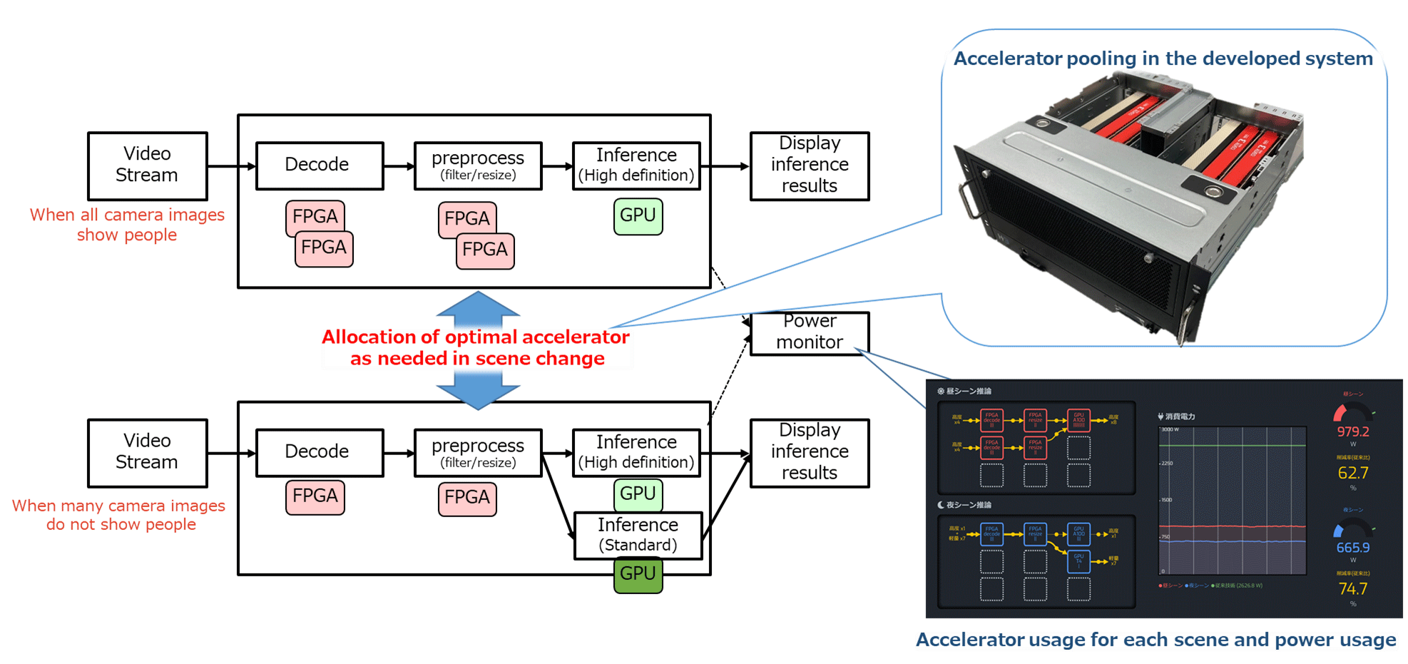 Figure 2: Processing example of this system in use case of camera image inference processing