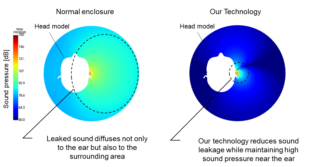 Figure 2: Sound pressure distribution around the head when wearing a normal enclosure and our technology enclosure on the ear