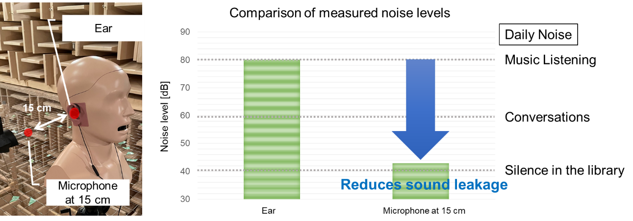 Figure 3: Comparison of the measured noise level of a sound leakage measurement microphone at the ear and at a distance of 15 cm.