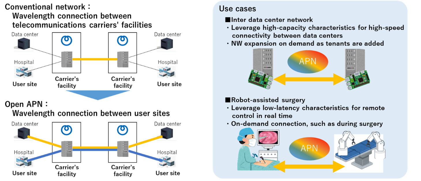 Figure 1. Overview of Open APN and use cases