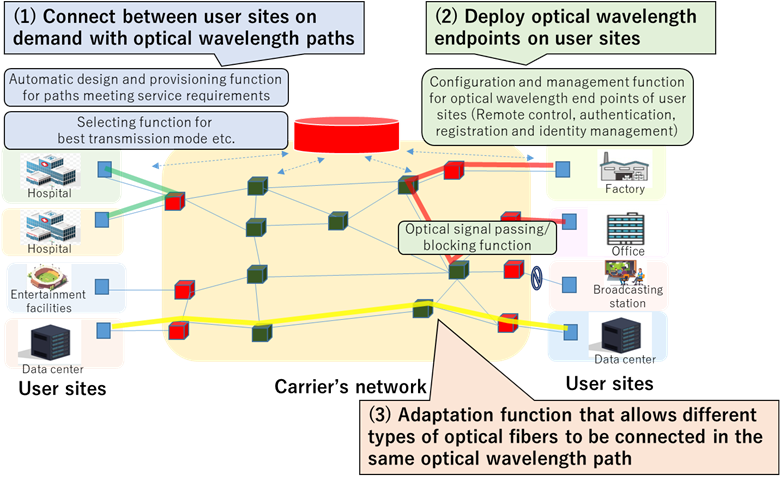 Figure 2. Functional requirements for on-demand wavelength connections between user sites