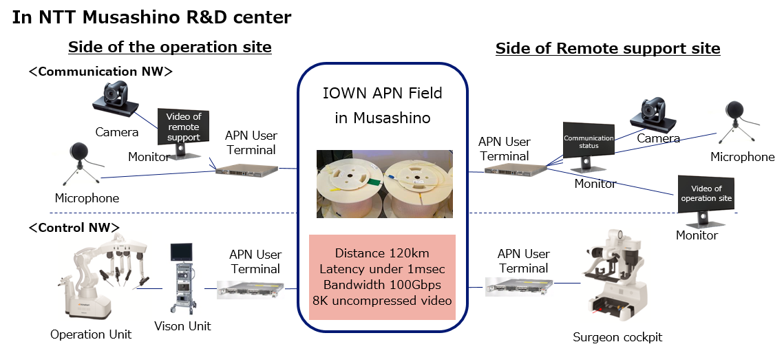 IOWN APN begins demonstration of robot operation and sharing of the same environment to support remote surgery Achieving an environment that makes sites over 100 km apart resemble the same operating room |