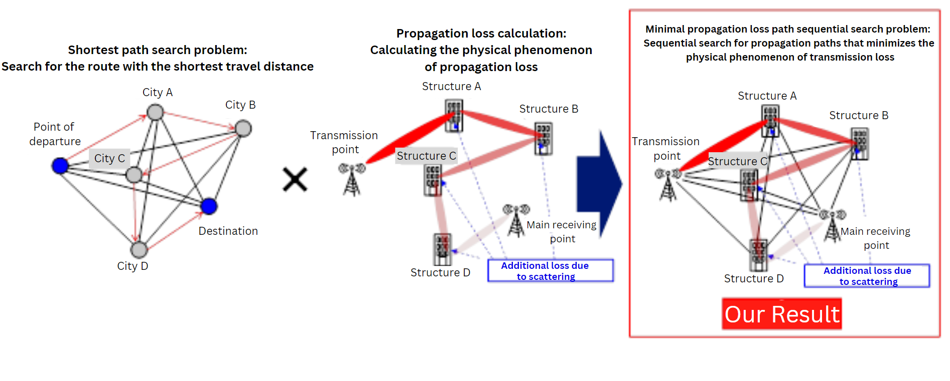 Fig. 1．Reducing calculations to the sequential search problem for minimal propagation loss paths