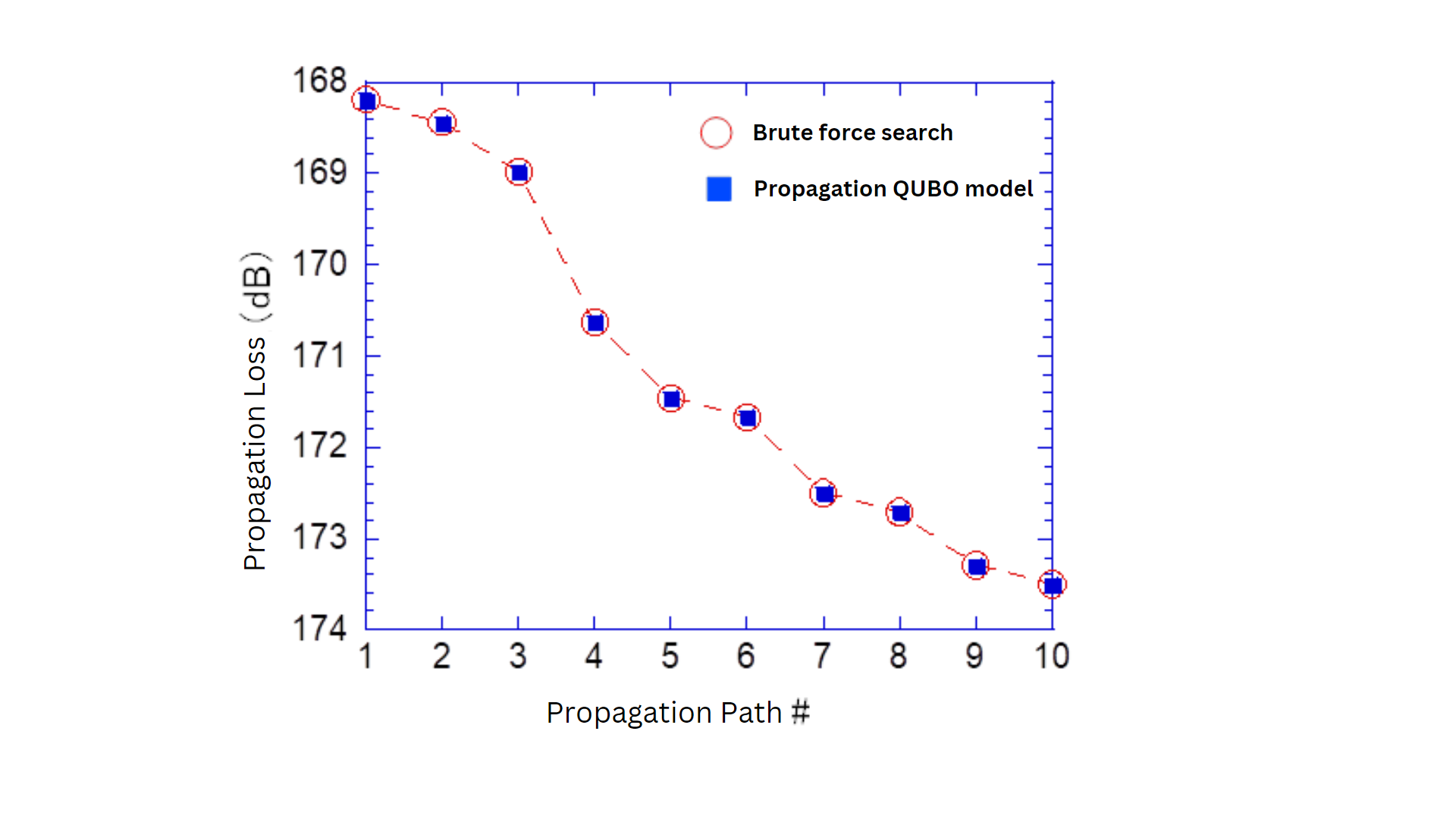 Fig. 2．Comparison of propagation loss estimation results of propagation QUBO model and brute-force search