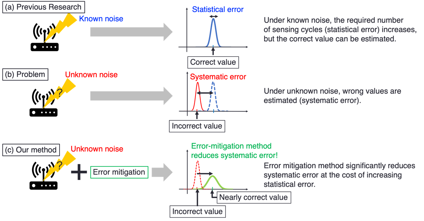 Fig. 1: Conceptual diagram of statistical and systematic errors due to known and unknown noise, respectively, and the proposed method.
