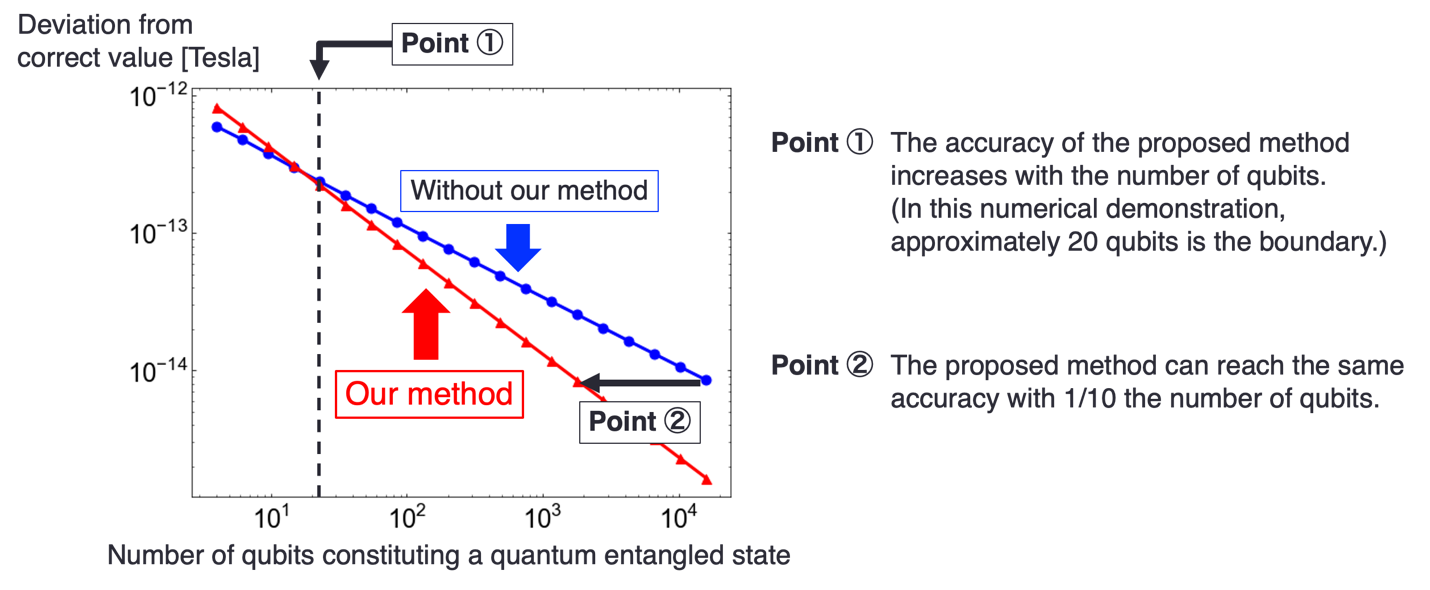 Fig. 2: Numerical results of the proposed method applied to magnetic field sensing