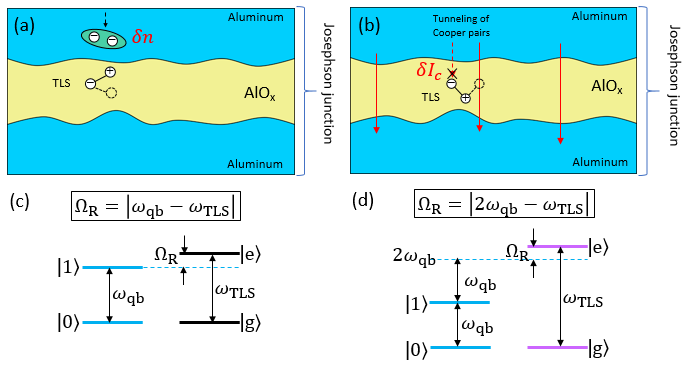 Fig. 1 (a) Two-level-system defects with the charge-type interaction. (b) Two-level-system defects with the critical-current-type interactions. (c) Detection conditions for TLS defects with the charge-type interaction. (d) Detection conditions for TLS defects with the critical-current-type interaction. Here, Ω_R, ω_qb, ω_TLS represent microwave intensity, quantum bit transition frequency, and TLS defect transition frequency, respectively.