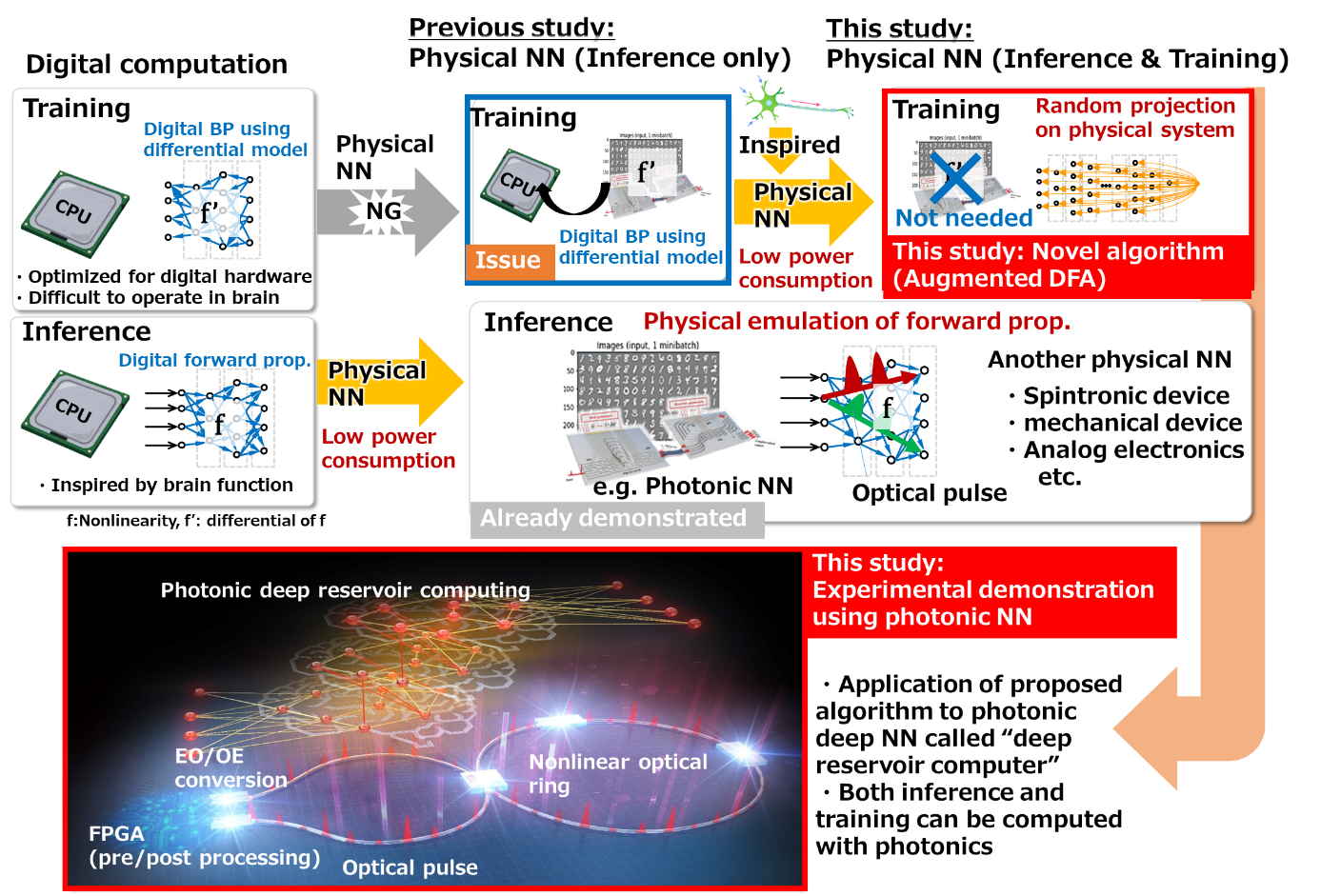 Figure 1: (Top) Explanation of our achievement. Conventionally, computation for NN training  is performed on standard digital computers even in the case of physical NNs. Here, we propose a novel training algorithm which can be efficiently executed on physical hardware. (Bottom) Overview of our constructed photonic NN system for demonstration. A special type of deep recurrent neural network (*4), called deep reservoir computing (*3), was implemented on this system. In this system, optical pulses in nonlinear optical rings are considered as neurons of the reservoir computer. The output signal from the optical ring is re-input to the same optical system, which emulates the 