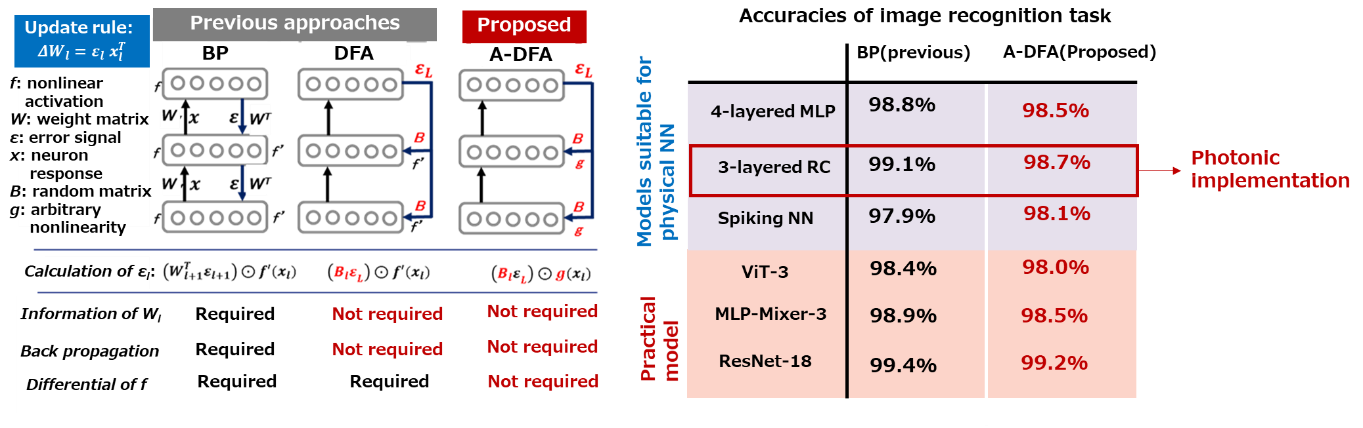 Figure 2： (a) Overview of previous and proposed training methods; (b) benchmark results for various models. The task is image recognition of handwritten digits. To verify the applicability of the proposed method, we used a model that has been actively researched in physical implementation (blue hatch) and a model that is actually used in image recognition and other applications (red hatch). In both cases, the performance of the proposed method was equivalent to that of the BP method in this benchmark.