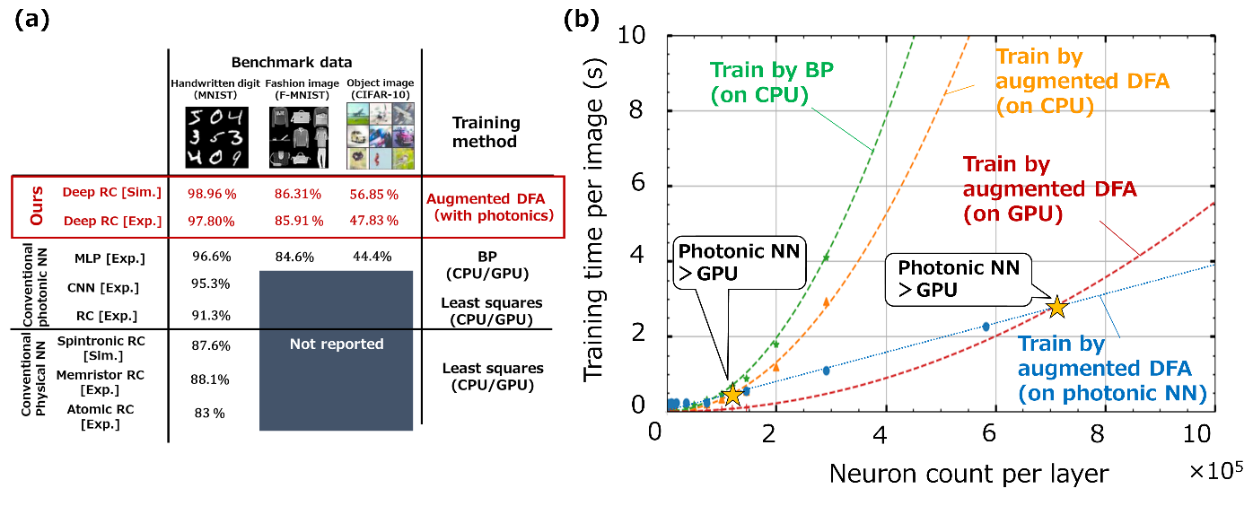 Figure 3: (a) Benchmark results from image recognition tasks (handwritten character recognition, clothes image recognition, and general image recognition) on the constructed optical NN. For reference, we show the results for optically implemented convolutional NN (CNN), multilayer perceptron (MLP), and reservoir computer (RC), as well as those of previous RC studies that used other physical systems. Traditionally, learning has been performed either by the BP method, which is very time-consuming for digital computation such as physical simulations, or by the least-squares method, which is not expected to provide sufficient recognition performance. The extended DFA method proposed in this study enables efficient and high-performance learning without information on the physical system. (b) Dependence of computation time per unit image on the number of neurons. In addition to the measured values for the optical NN (blue line), the learning time on a CPU (green and orange lines) and GPU (red line) are also shown for comparison. As the number of neurons increases, the learning acceleration effect of using optical NNs on conventional computers (CPU and GPU) is confirmed.