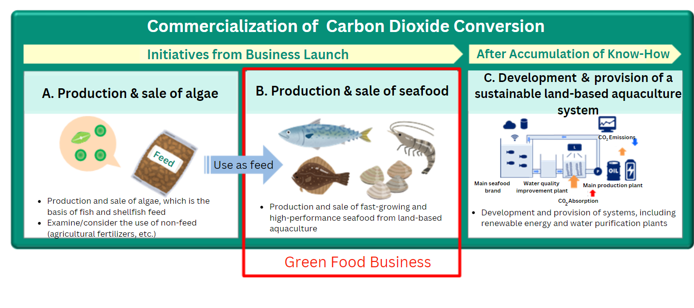 Fig. 1: Commercialization of carbon dioxide conversion technology