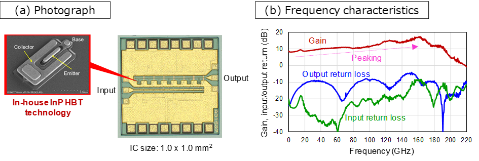 Fig. 2: Baseband amplifier IC using InP HBT technology (a) Photo (b) Frequency characteristics